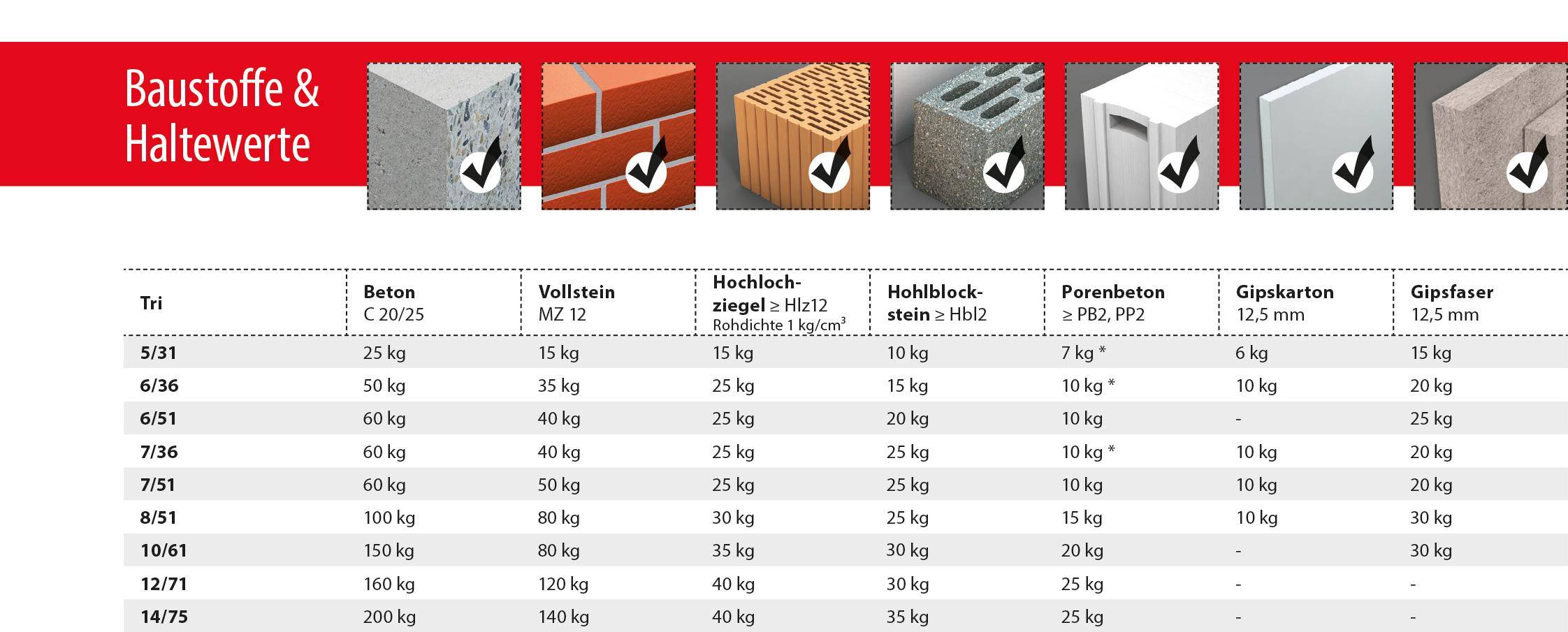 Ein Diagramm vergleicht Blocktypen: „Vollstein MZ 12