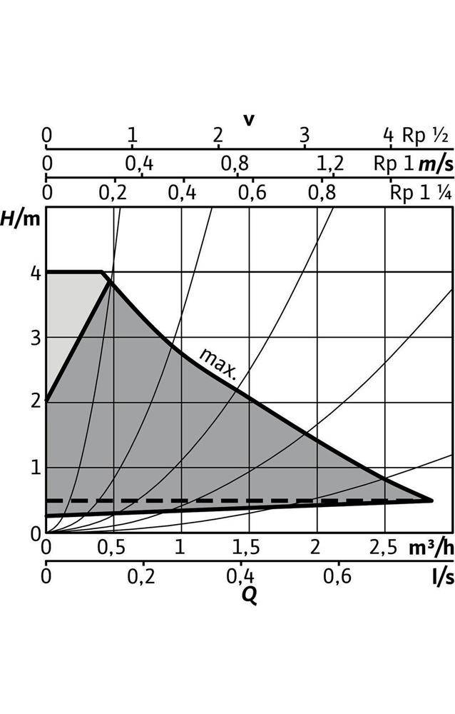 Wilo Hoch-Eff-Pum Stratos PICO plus 2.0 Nassläufer Typ 25/0,5-4
