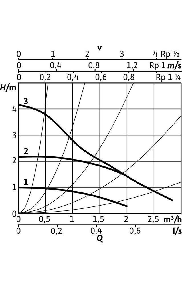 Wilo Hoch-Eff-Pum Stratos PICO plus 2.0 Nassläufer Typ 25/0,5-4