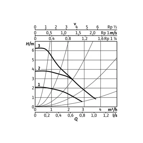 Wilo Hoch-Eff-Pum Stratos PICO plus 2.0 Nassläufer Typ 25/0,5-6-130 G Wilo Hoch-Eff-Pum Stratos PICO plus 2.0 Nassläufer Typ 25/0,5-6-130 G