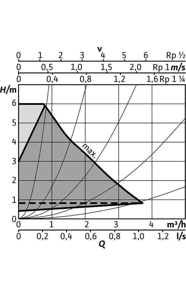 Wilo Hoch-Eff-Pum Stratos PICO plus 2.0 Nassläufer Typ 25/0,5-6-130 G