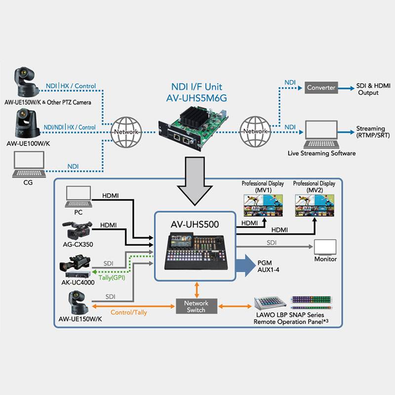 PANASONIC AV-UHS5M6G - NDI I/F-Einheit für AV-UHS500 UHD Live-Video Mischer (NDI-Unterstützung | IP-Übertragung über NDI