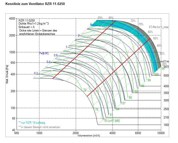Nicotra-Gebhardt Ventilator, Typ: RZR 11-0250