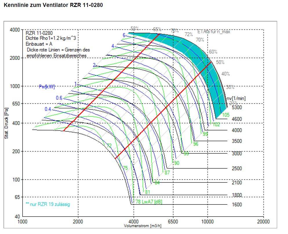 Nicotra-Gebhardt Ventilator, Typ: RZR 11-0280