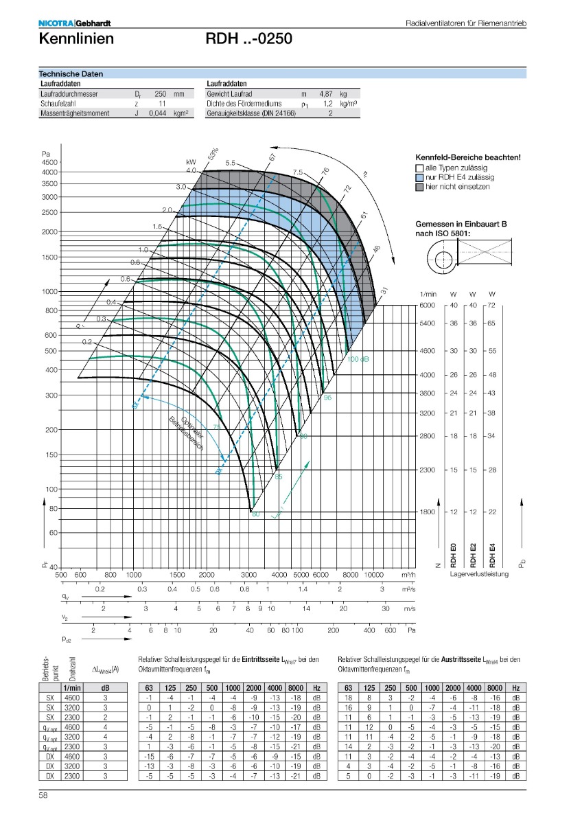 Nicotra-Gebhardt Ventilator, Typ: RDH E0-0250