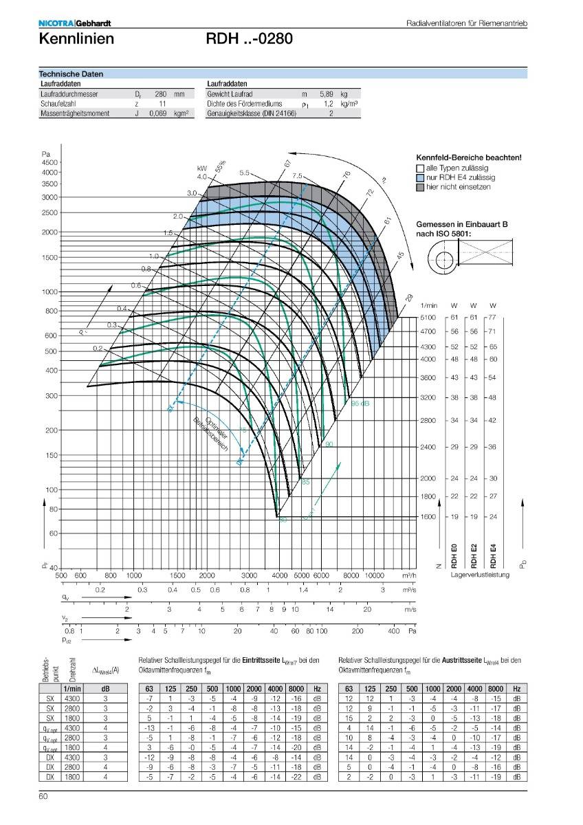 Nicotra-Gebhardt Ventilator, Typ: RDH E0-0280