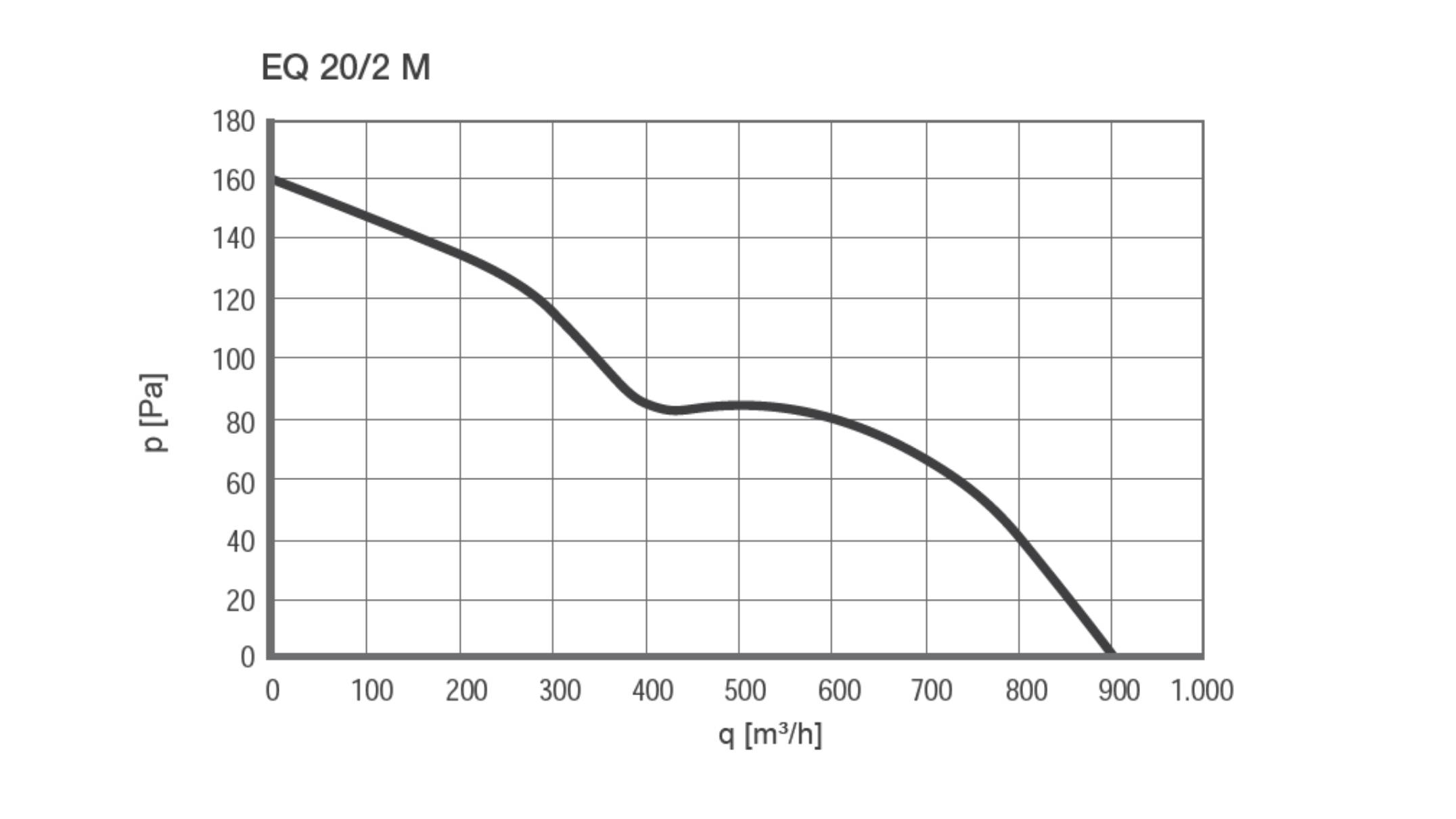 Axial Wandventilator EQ 20/2 M IP44 - 924590