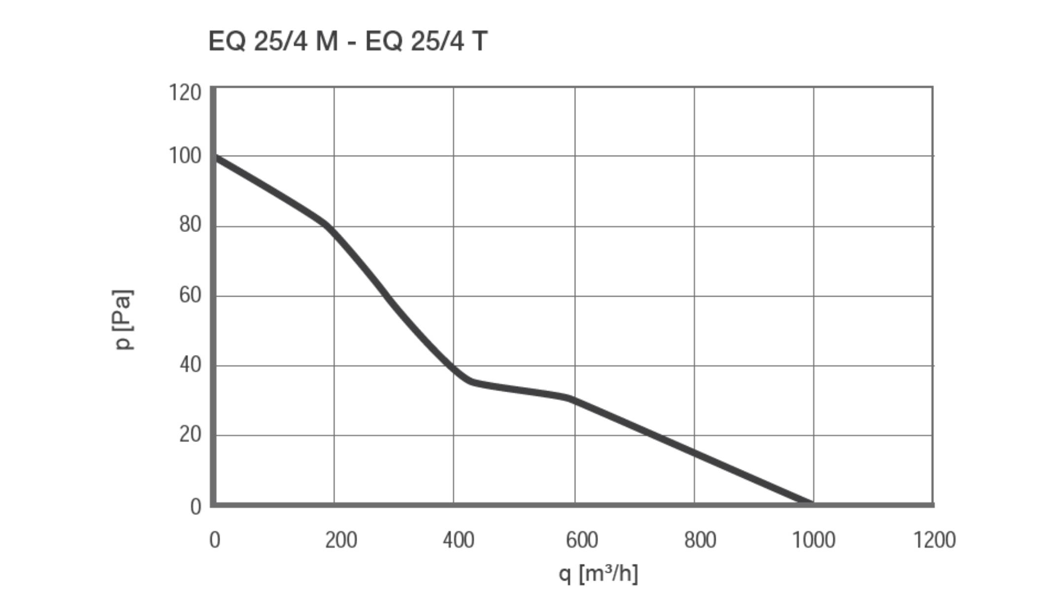 Axial Wandventilator EQ 25/4 M IP44 - 924616