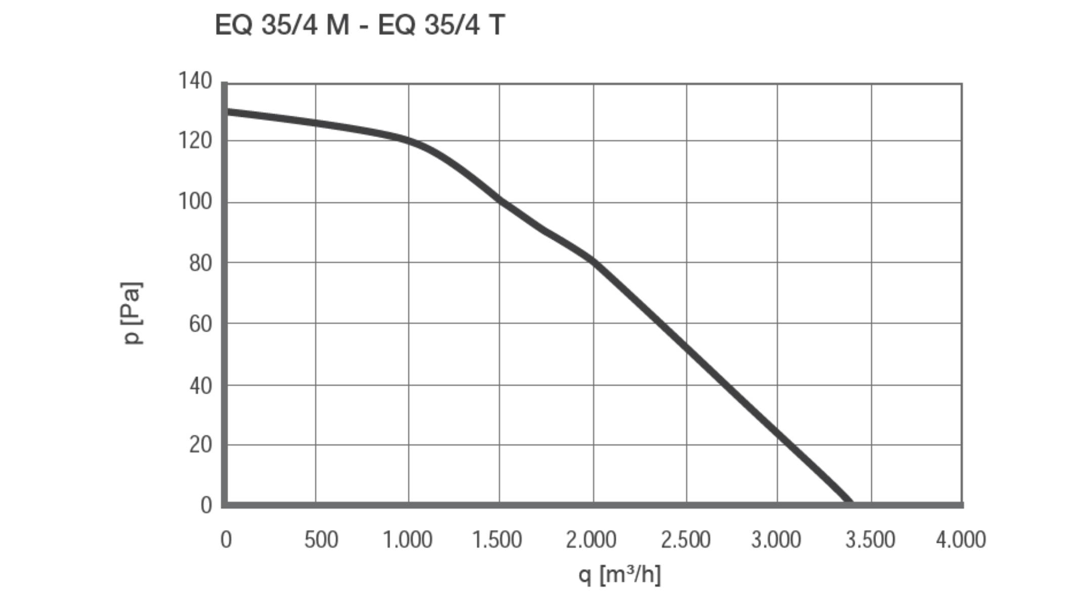 Axial Wandventilator EQ 35/4 M IP44 - 924632