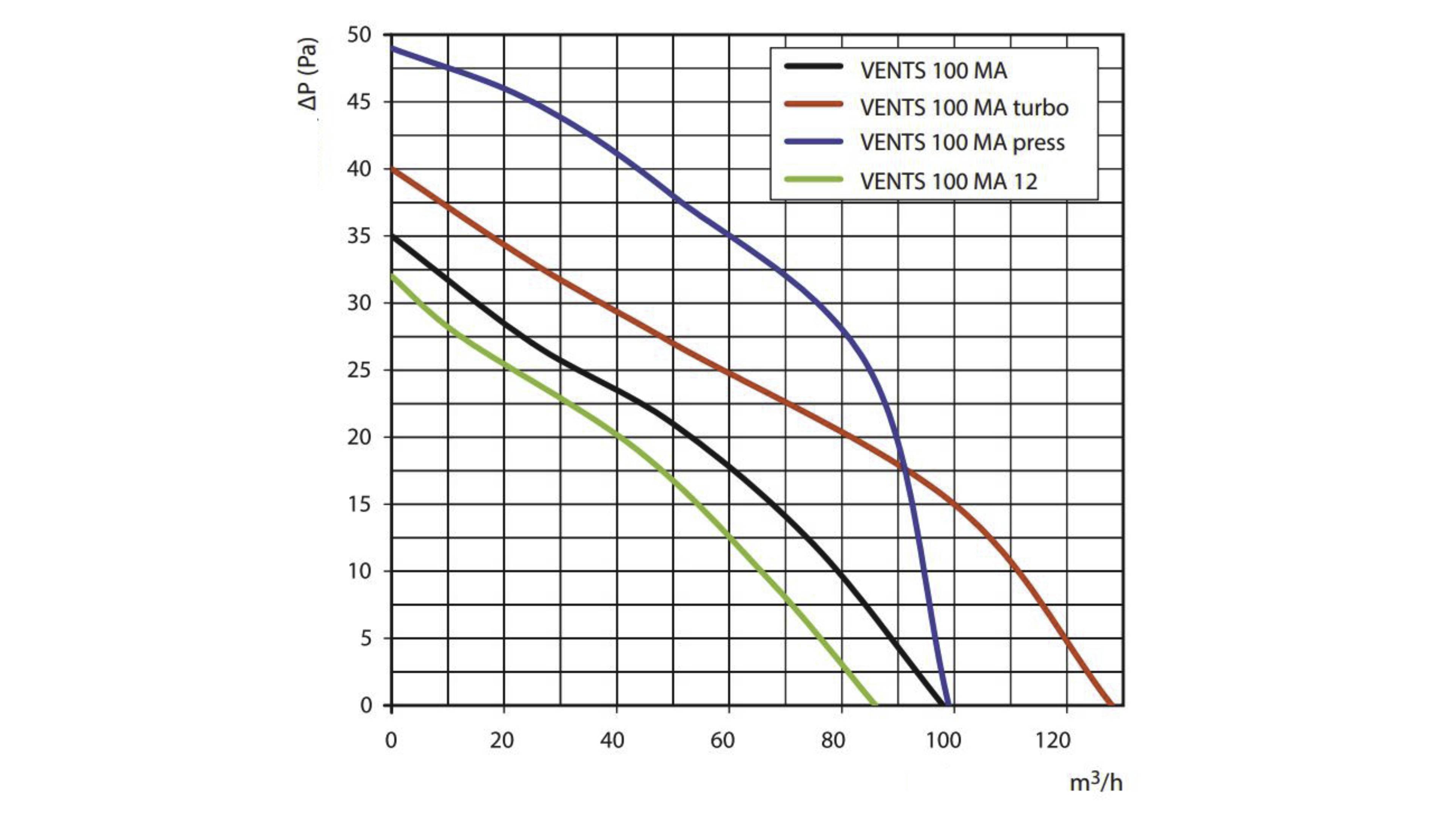 Kleinraumventilator MA 100 TP - 100 MATP