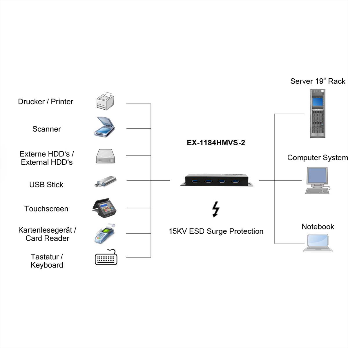 EXSYS EX-1184HMVS-2 4-Port Metall USB 3.2 Gen1 inkl. verschraubbares Kabel Surge Protection