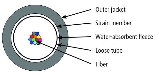 Telegärtner Außenkabel A-DQ(ZN)B2Y 100013397