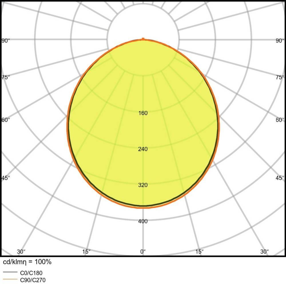 Polardiagramm zur Darstellung der Lichtverteilung. Gelbe Schattierung mit äußerer oranger Linie, markiert an Winkeln: 0, 90, 180, 270 Grad. Linien: C0/C180, C90/C270.
