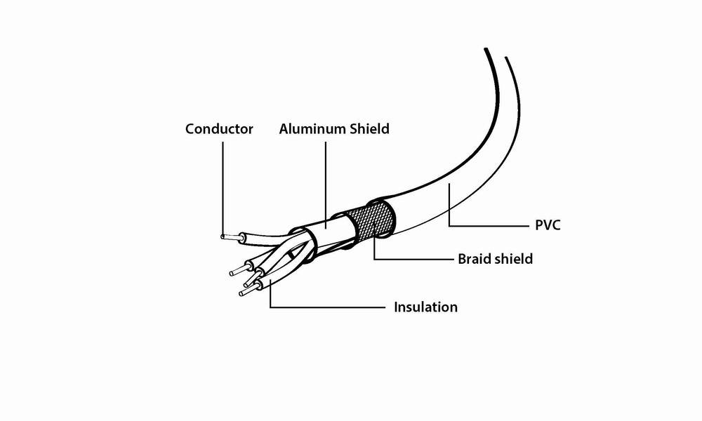 Diagramm eines Kabelquerschnitts mit den Beschriftungen Leiter, Isolierung, Gewebeschirm, Aluminiumschirm und PVC-Außenmantel.