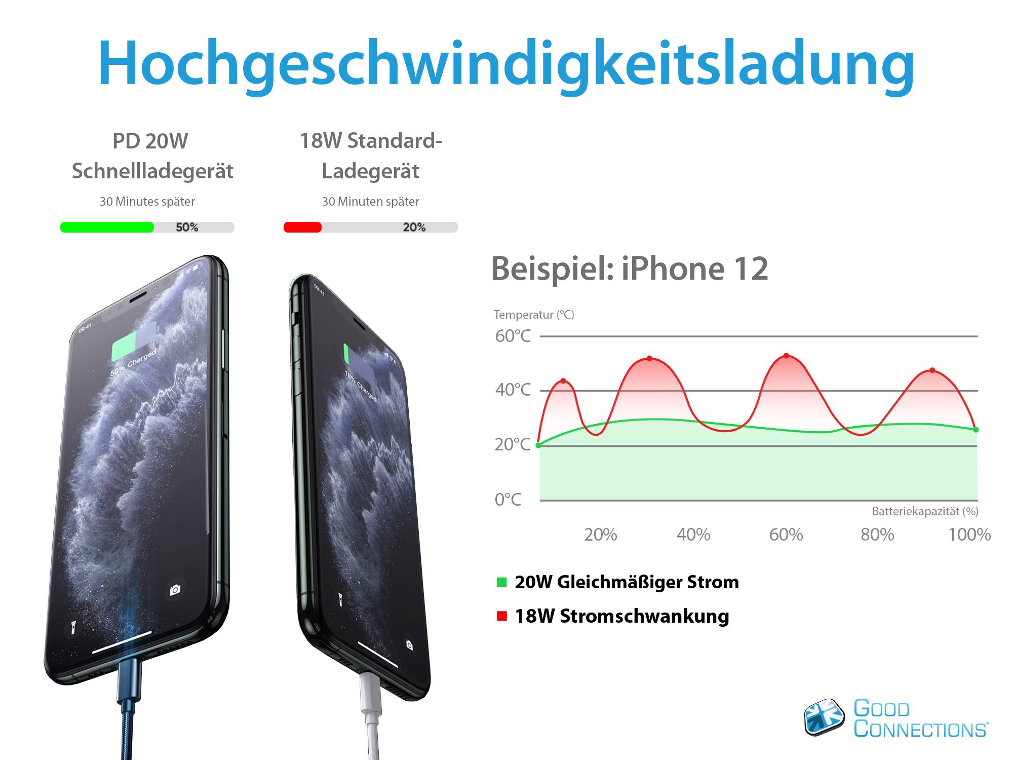 USB-Schnellladegerät 20W, 2-Port (1x USB A, 1x USB C™), PD 3.0, weiß, Good Connections®