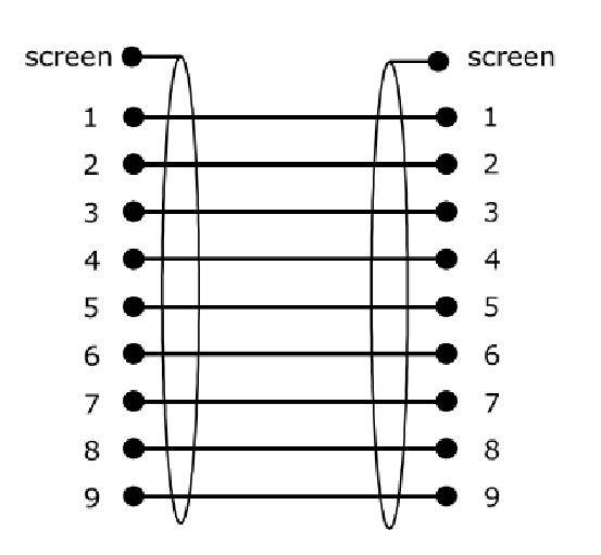 D-SUB Anschlußkabel 9 pol. Buchse  9 pol. Buchse, 1:1 belegt - Länge: 2,00 m