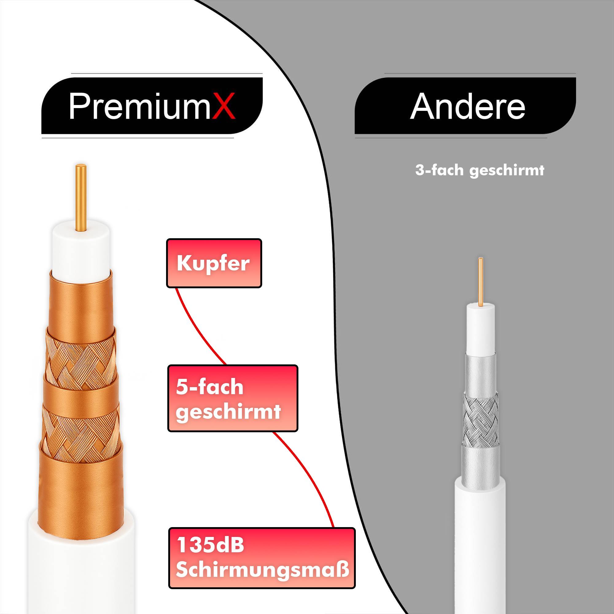 PremiumX'-Kabel auf der linken Seite mit 5 Schutzschichten, einschließlich Kupferschicht, und 'Andere'-Kabel auf der rechten Seite mit 3 Schichten.