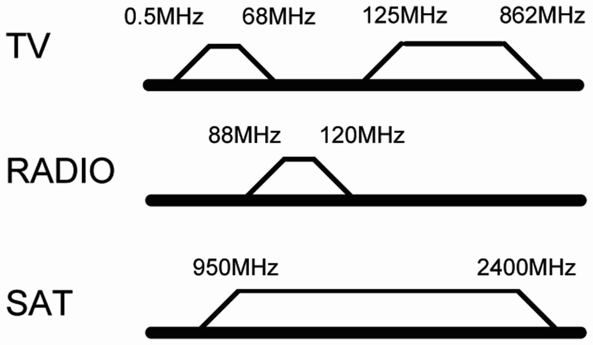 Diagramm mit drei Graphen mit Frequenzwerten. Oberer Graph: Spitzen bei 0,5 MHz, 68 MHz, 125 MHz. Mittlerer: flach bei 5 MHz, Spitzen bei 68 MHz, 120 MHz. Unterer: flach bei 95 MHz.