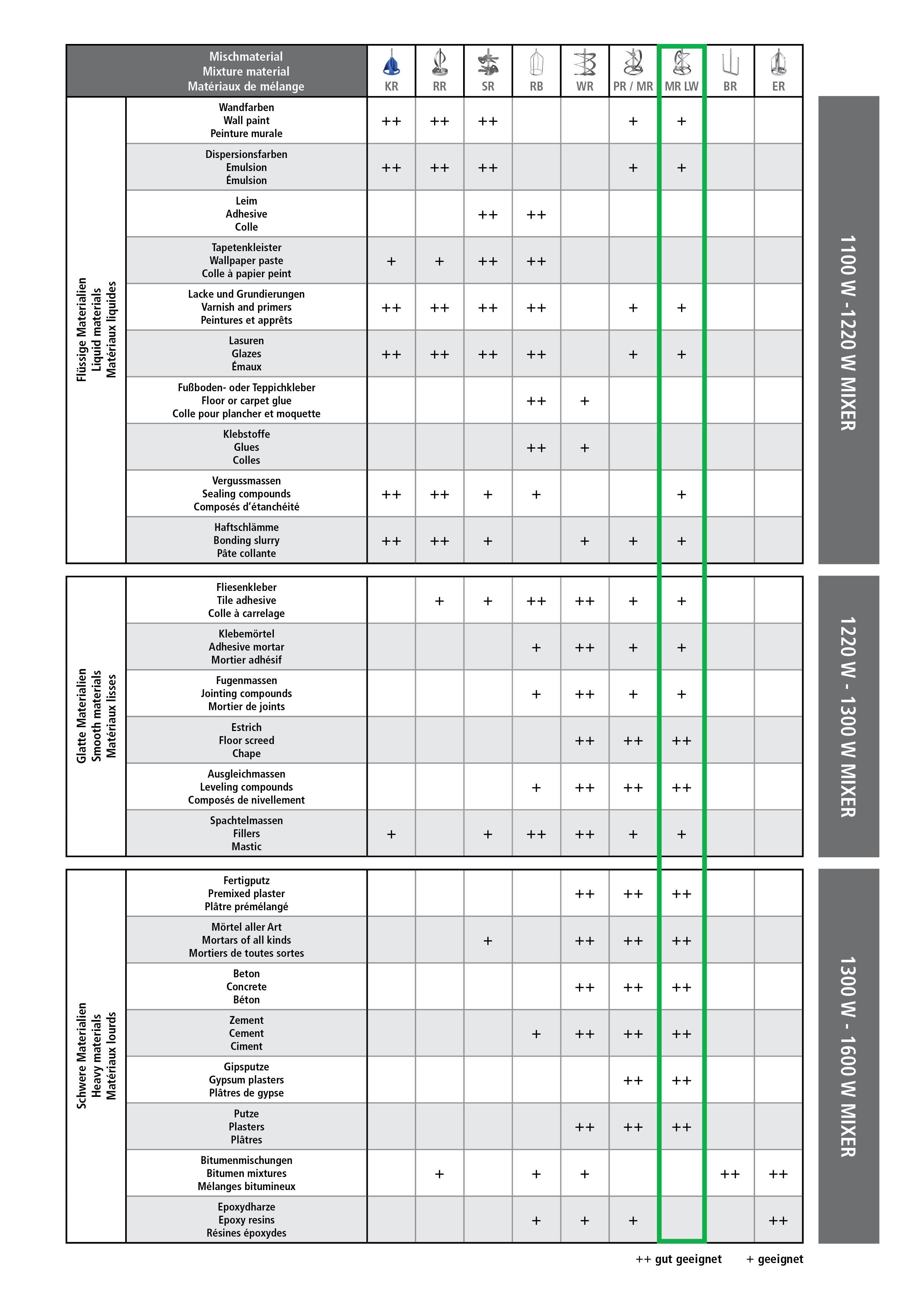 MÖRTELRÜHRQUIRL DOUBLE 120 S für TMX PRO 1700 DOUBLE