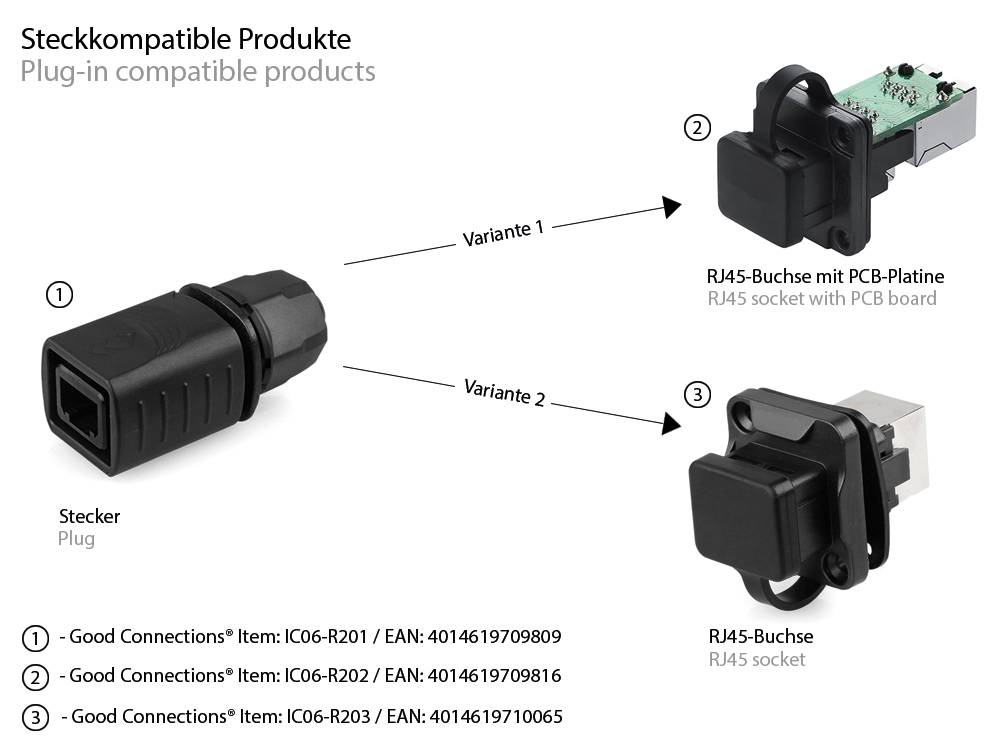Industrie-Steckverbinder S6 - RJ45 Durchführungskupplung, RJ45 Buchse beidseitig, Good Connections®