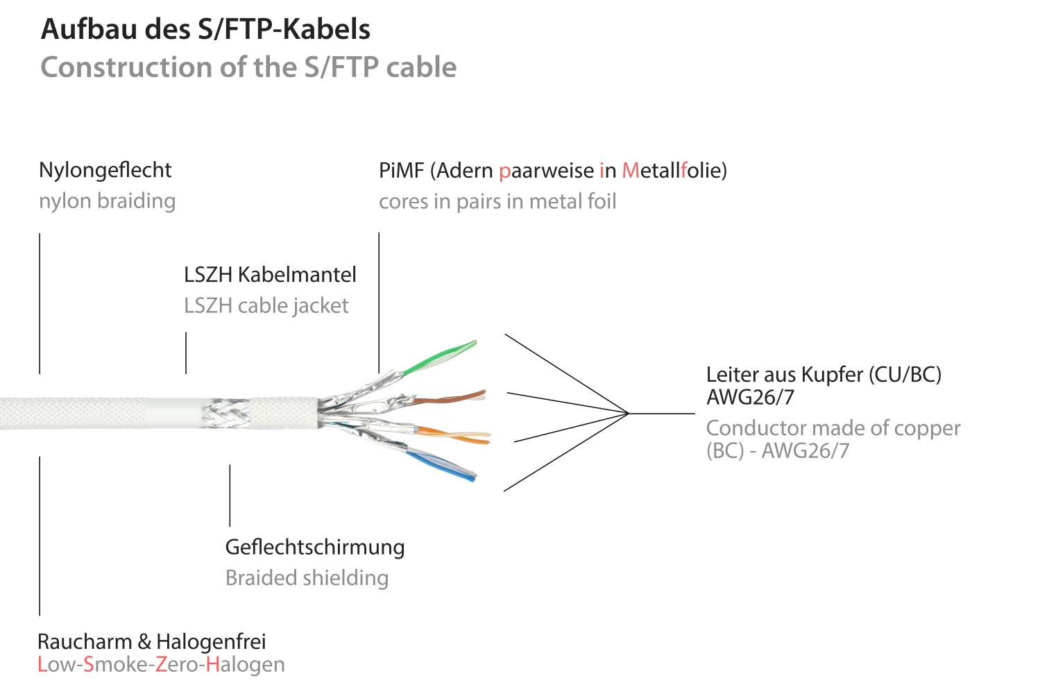 kabelmeister® RJ45 Patchkabel mit Cat. 7 Rohkabel, Rastnasenschutz(RNS®) und Nylongeflecht,halogenfrei,500MHz,weiß, 30m