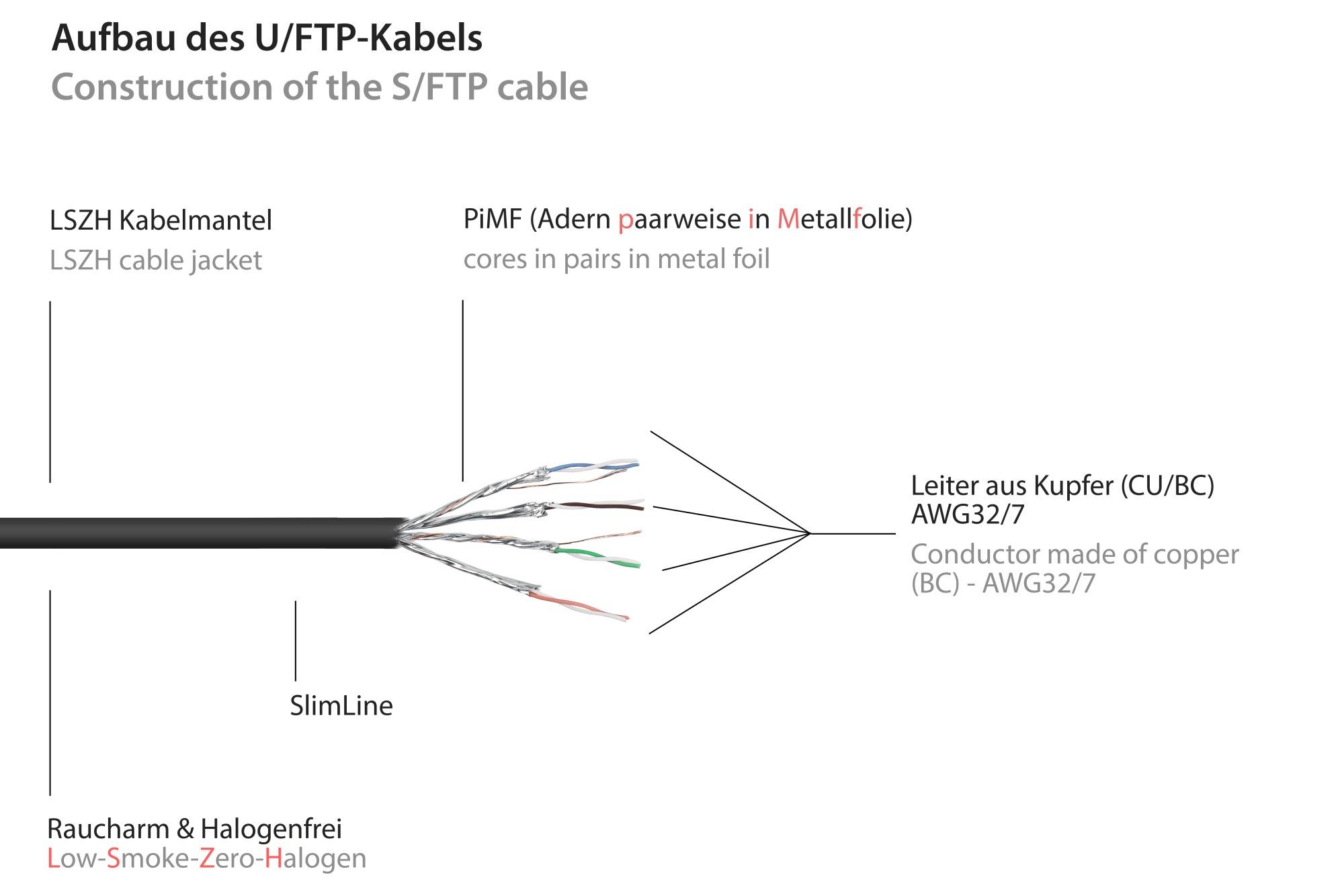 RNS® Patchkabel SlimLine, Cat.6A, U/FTP, PiMF, halogenfrei (LSZH), 500MHz, CU, schwarz, 2m, Good Connections®