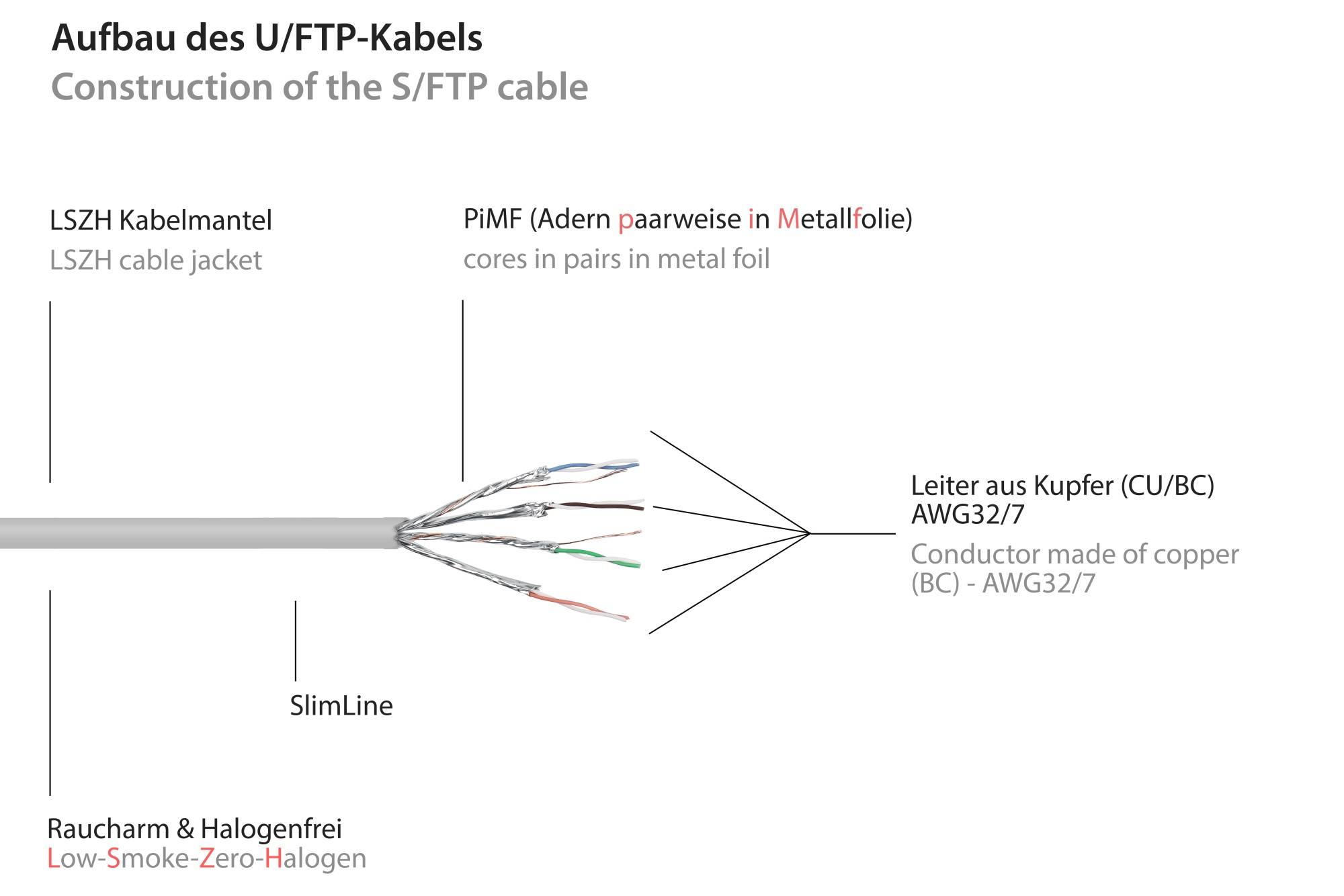 RNS® Patchkabel SlimLine, Cat.6A, U/FTP, PiMF, halogenfrei (LSZH), 500MHz, CU, weiß, 0,15m, Good Connections®