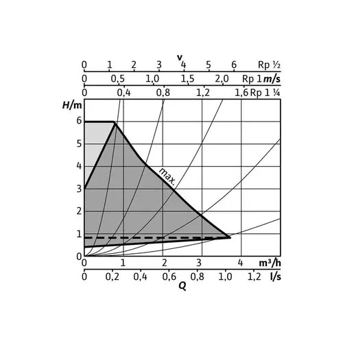 Wilo Hoch-Eff-Pum Stratos PICO plus 2.0 Nassläufer Typ 25/0,5-6 Wilo Hoch-Eff-Pum Stratos PICO plus 2.0 Nassläufer Typ 25/0,5-6