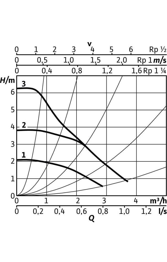 Wilo Hoch-Eff-Pum Stratos PICO plus 2.0 Nassläufer Typ 30/0,5-6