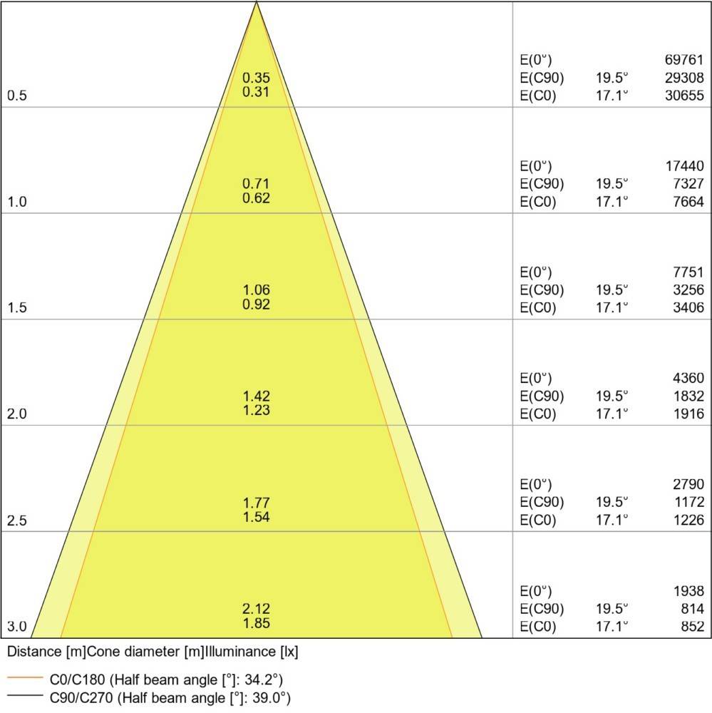 Ledvance LED-Einbaustrahler 3fl. SPOT MULI3x30W4KFLWT