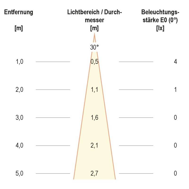 EVN Lichttechnik P-LED Wandeinbauleuchte P67122502 eds