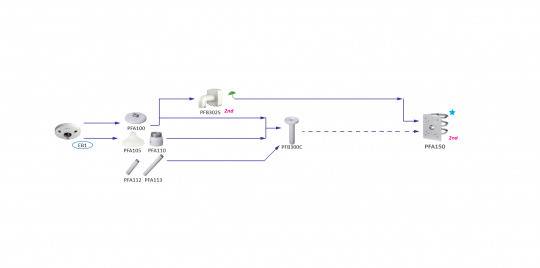 Flussdiagramm, das den Prozess von 'PFBR005' zu 'PFI003C' zeigt, mit Darstellung der Schritte und Verbindungen durch Pfeile für den Systembetrieb.