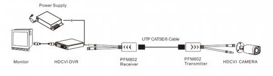 Dahua - PFM802 - Balun, - Passiv 1 Kanal Balun - Videosignalübertragung und Spannungsübertragung über CAT Kabel - Unter