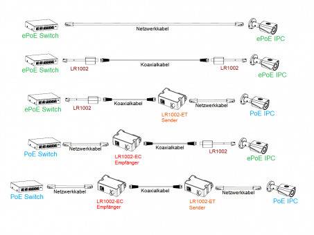 Dahua - LR1002-1ET - Zubehör - EoC Sender / Aktiver Umwandler, Unterstützt die Übertragung von Stromversorgungen für gr