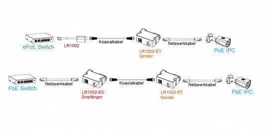 Dahua - LR1002-1ET - Zubehör - EoC Sender / Aktiver Umwandler, Unterstützt die Übertragung von Stromversorgungen für gr