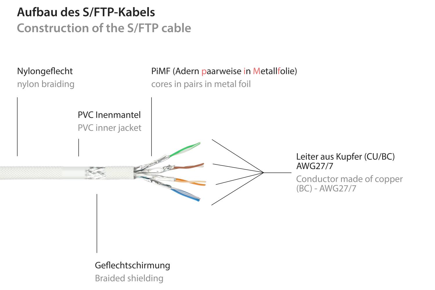 kabelmeister® RNS® Patchkabel mit Rastnasenschutz und Nylongeflecht, Cat. 6, S/FTP, PiMF, PVC, 250MHz, OFC, weiß, 5m