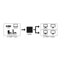 GOOBAY HDMI-Splitter 1 auf 2, 4K, 30 Hz GOOBAY HDMI-Splitter 1 auf 2, 4K, 30 Hz