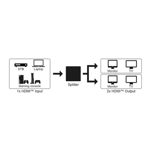 GOOBAY HDMI-Splitter 1 auf 2, 4K, 30 Hz GOOBAY HDMI-Splitter 1 auf 2, 4K, 30 Hz