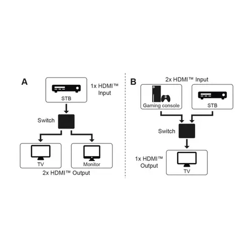 GOOBAY Manuelle HDMI-Umschaltbox 2 auf 1, 4K, 30 Hz GOOBAY Manuelle HDMI-Umschaltbox 2 auf 1, 4K, 30 Hz
