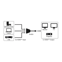 GOOBAY HDMI-Umschaltbox 3 auf 1, 4K, 30 Hz GOOBAY HDMI-Umschaltbox 3 auf 1, 4K, 30 Hz