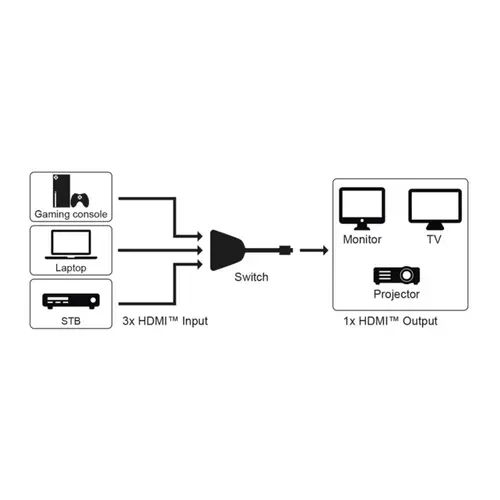 GOOBAY HDMI-Umschaltbox 3 auf 1, 4K, 60 Hz GOOBAY HDMI-Umschaltbox 3 auf 1, 4K, 60 Hz