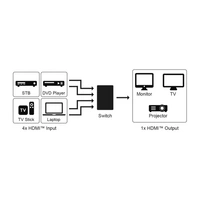 GOOBAY HDMI-Umschaltbox 4 auf 1, 4K, 60 Hz GOOBAY HDMI-Umschaltbox 4 auf 1, 4K, 60 Hz