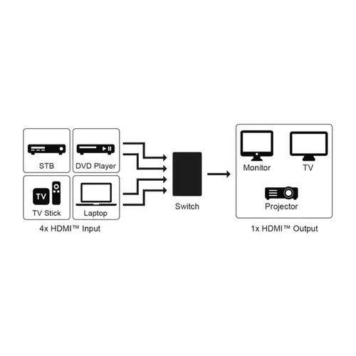GOOBAY HDMI-Umschaltbox 4 auf 1, 4K, 60 Hz GOOBAY HDMI-Umschaltbox 4 auf 1, 4K, 60 Hz