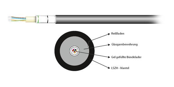 Querschnitt eines Kabels mit beschrifteten Teilen: 'Reißfaden', 'Glasgarnbewehrung', 'Gelfgefüllte Büg', 'LSZH - Mantel'.