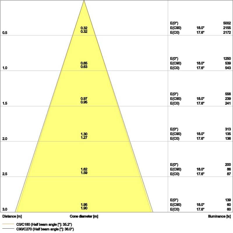 Ledvance LED-Einbaustrahler SPADJP8W930PSDIP20WT