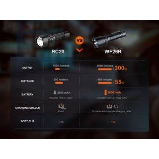 Fenix WF26R LED Taschenlampe mit bis zu 3000 Lumen 450m Leuchtweite, inklusive 5000mAh Akku und Magnetladekabel