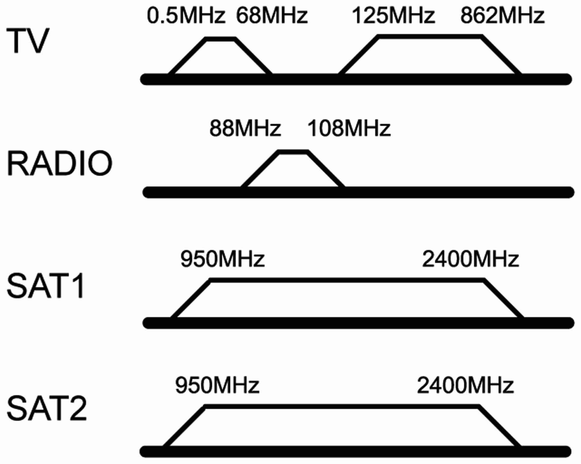 Diagramm mit Frequenzbändern: „0,5 MHz 68 MHz 125 MHz 862 MHz