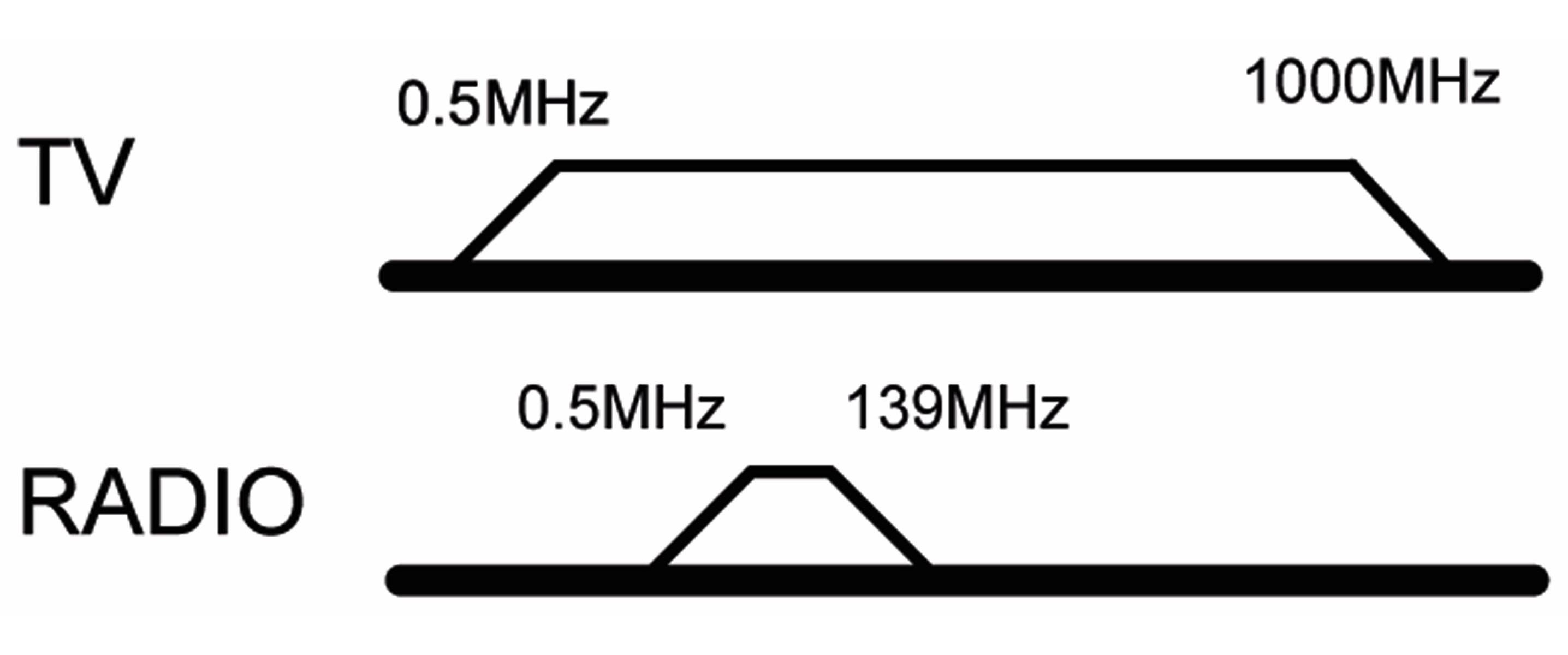 Diagramm, das ein Frequenzgangdiagramm zeigt, mit Beschriftungen '5 MHz', '0,5 MHz' und '139 MHz' entlang der oberen und unteren Achsen.