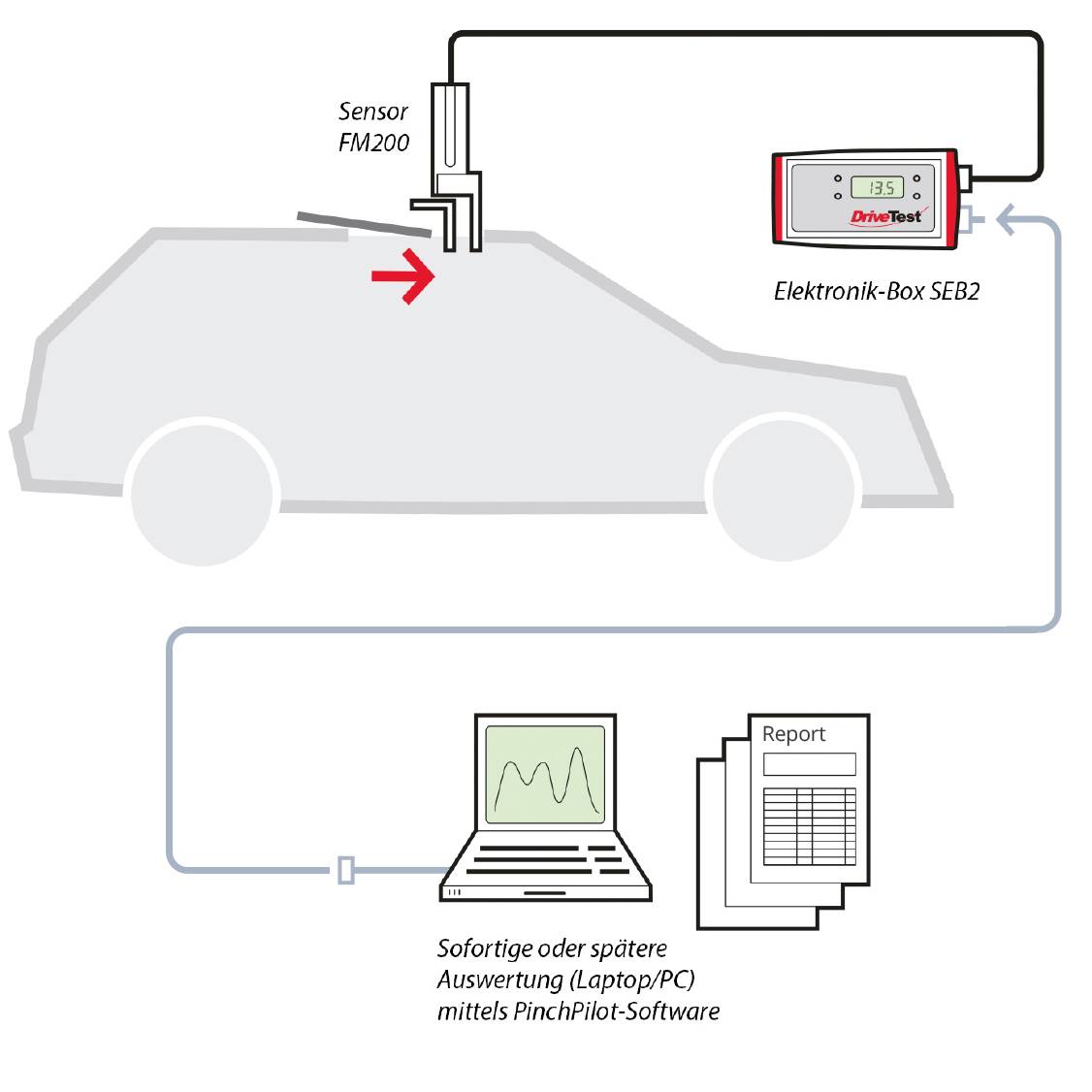 Schließkraftaufnehmer DriveTest FM200 für Schiebedächer Fensterheber Heckklappen von PCE Instruments