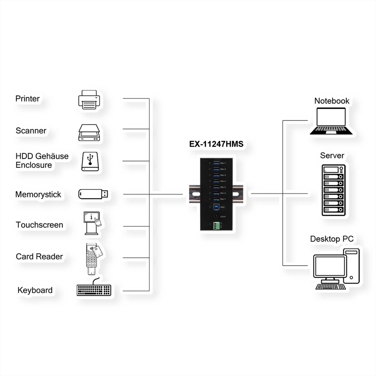 EXSYS EX-11247HMS 7 Port USB 3.2 Gen 1 HUB Din-Rail Kit und Wand VIA VL813 Chipset